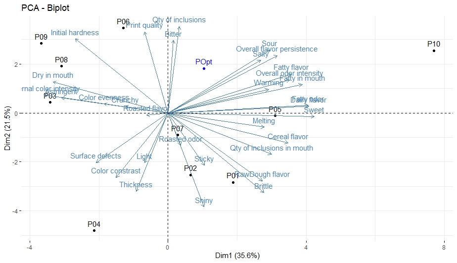 PCA Biplot Biscuit Study.