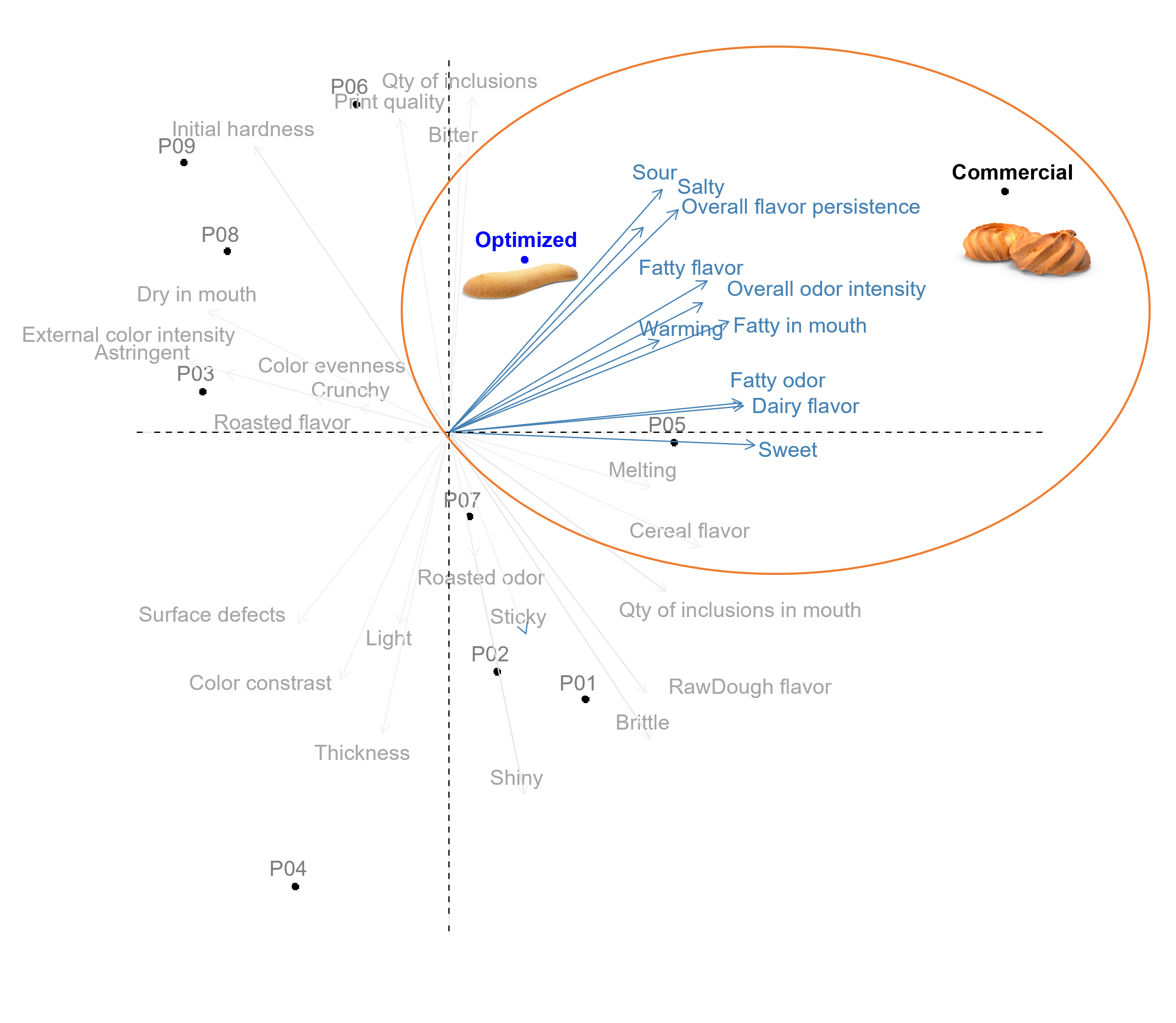 PCA Biplot Biscuit Study Modified.