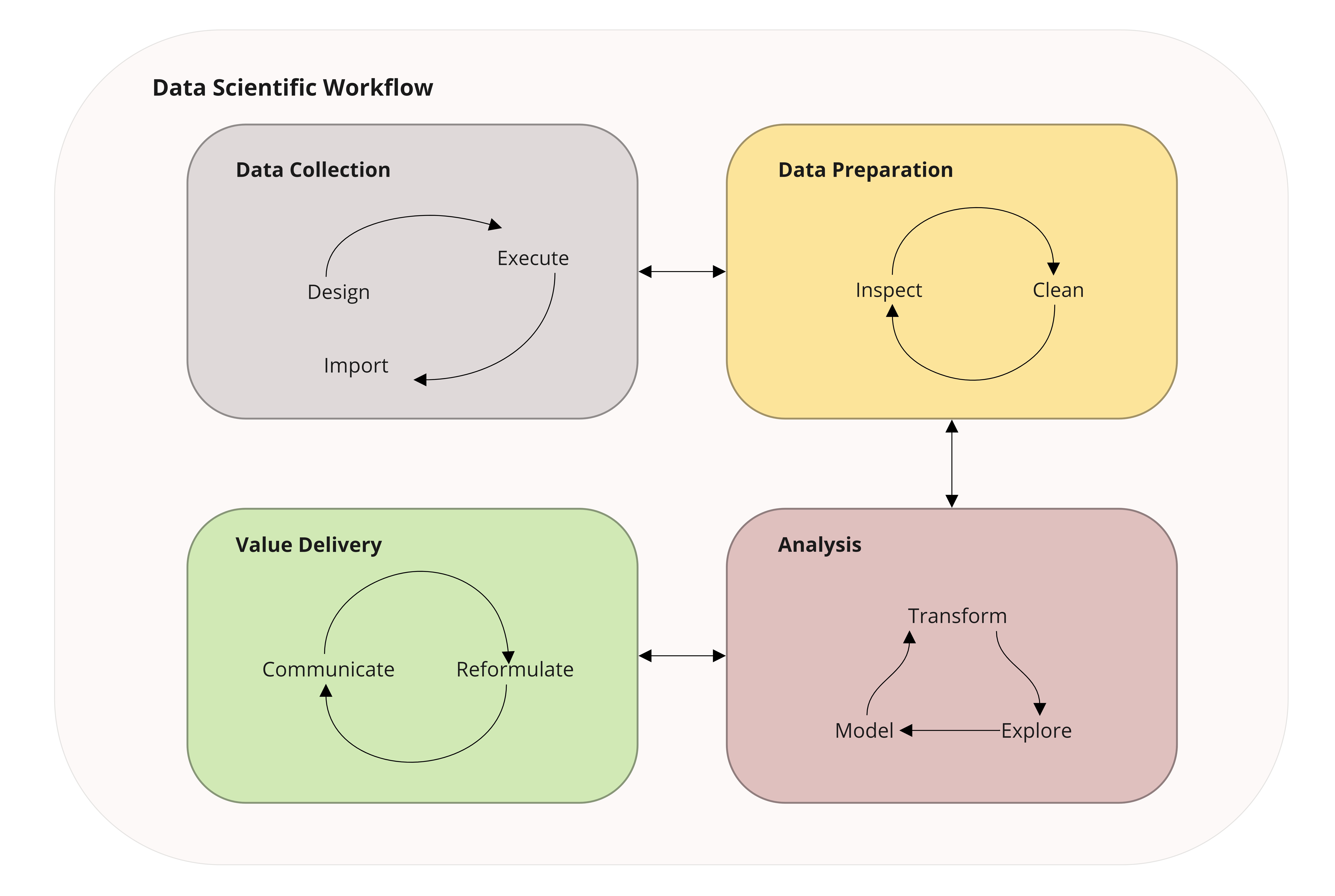 Data scientific workflow.