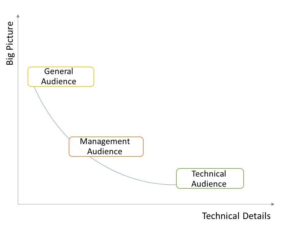 Trade-off curve based on the level of technical details and the big picture for each type of audience.